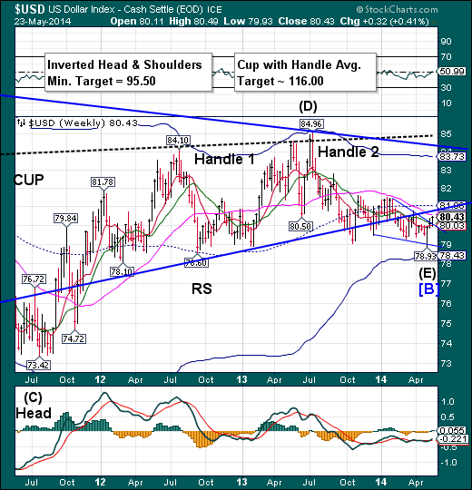 US Dollar Weekly Chart 