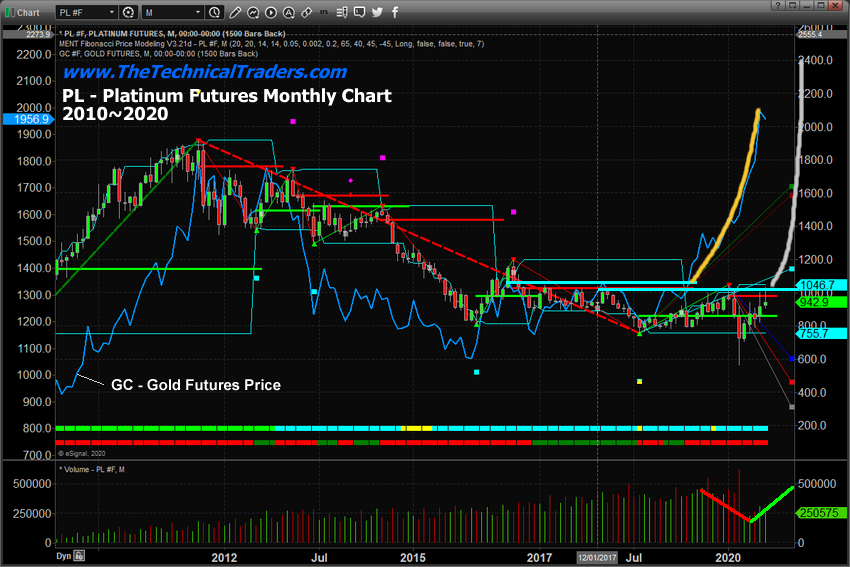 Platinum Futures Monthly Chart