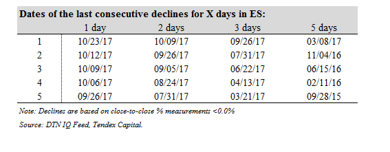 Dates Of The Last