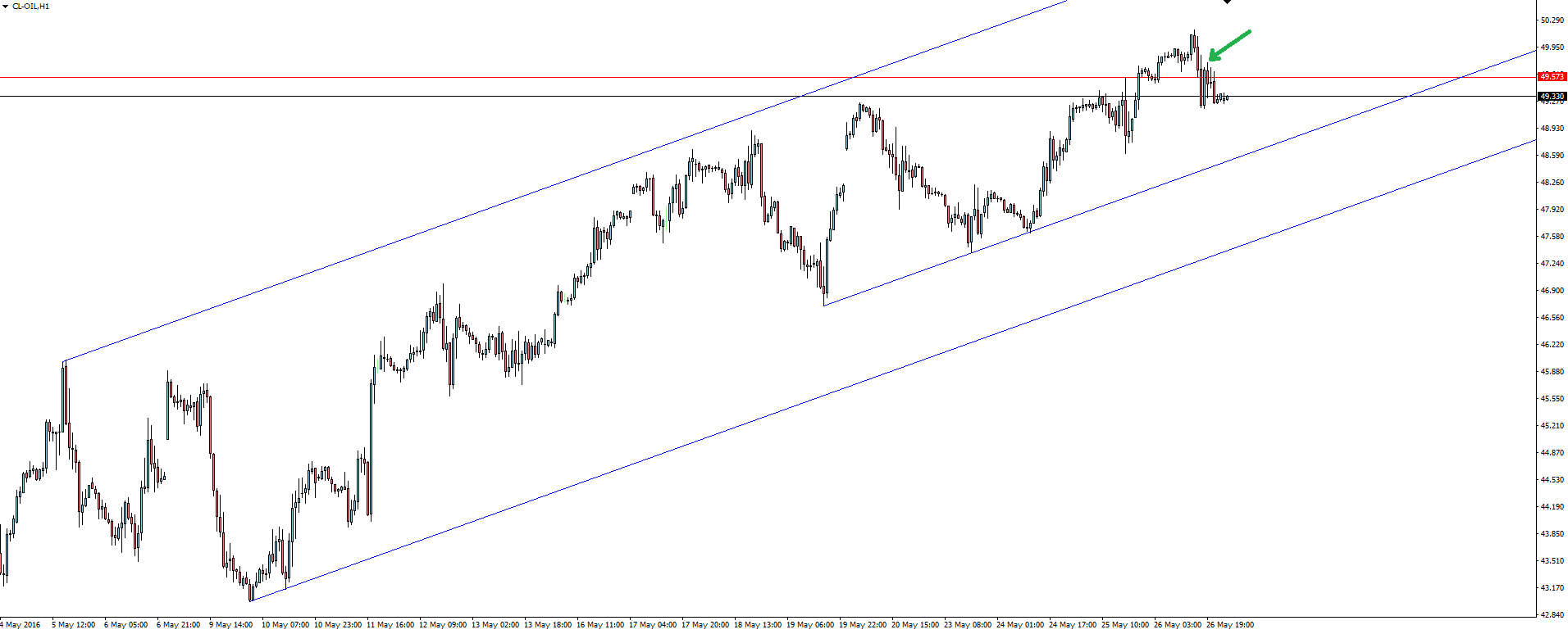 Oil Hourly Chart