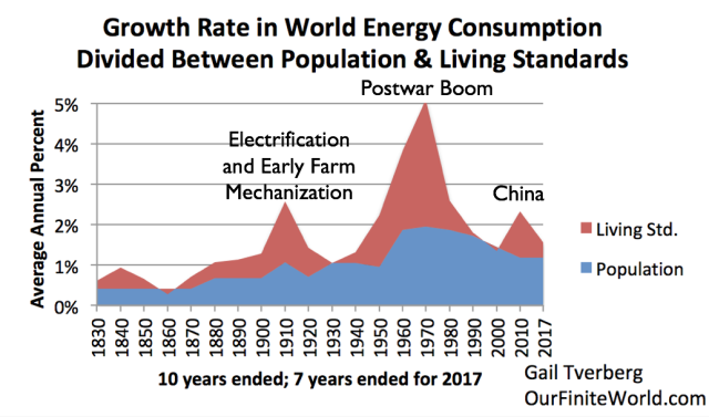 Growth Rate In World Energy Consumption