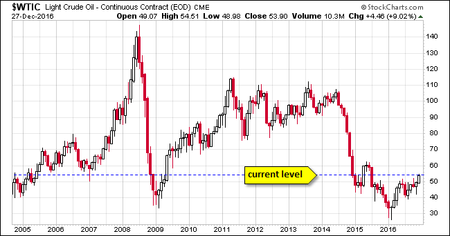 WTIC Monthly Chart 2