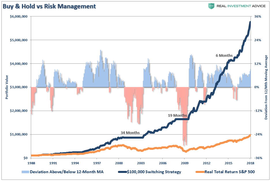 Buy&Hold vs Risk Management Chart