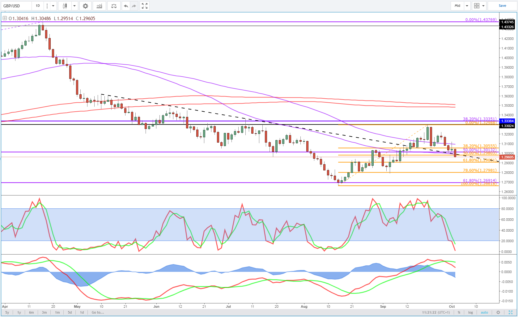 GBPUSD Daily Chart