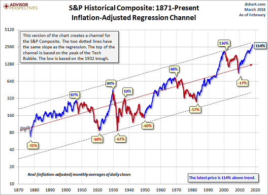 S&P Historical Composite 1871 Present