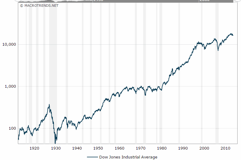 Non-Adjusted Dow Industrials