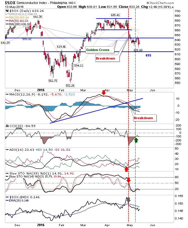 SOX Daily