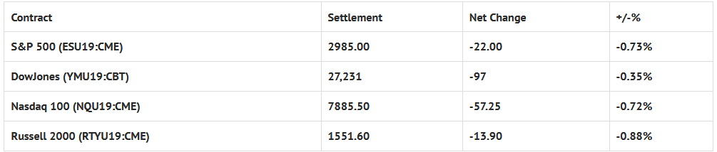Index Futures Net Changes And Settlements