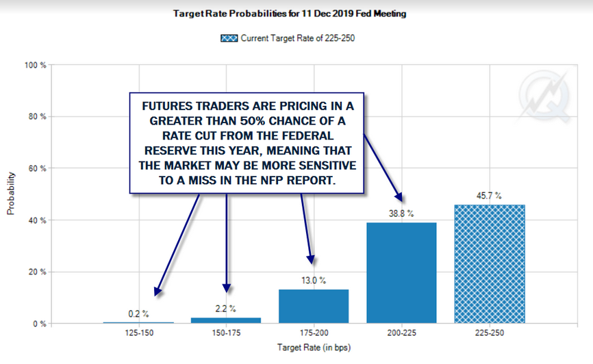 Interest-Rate Outlook