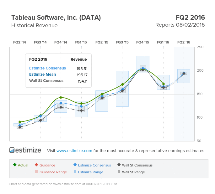 Tableau Software Revenue