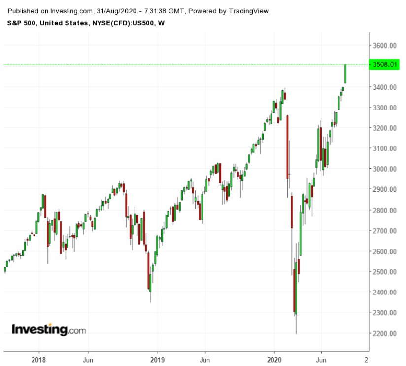 SPX Wochenkurse 2017-2020