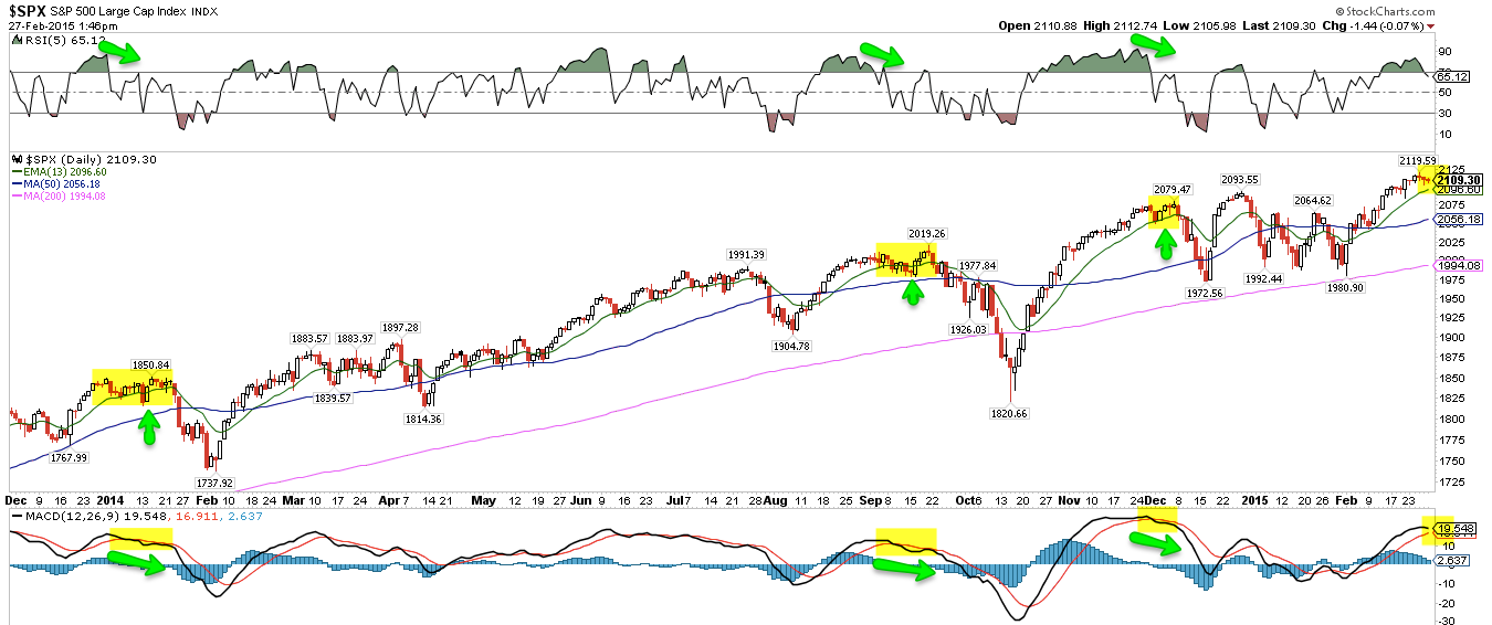 SPX Daily with Sentiment Readings