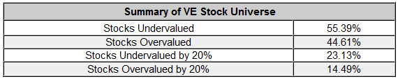 Summary of VE Stock Universe 