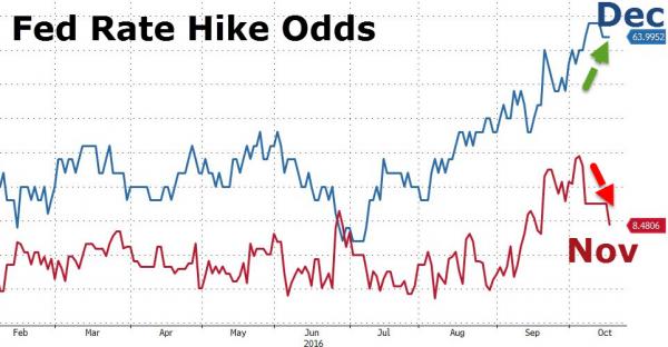 Fed Rate Hike Odds