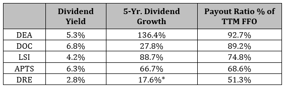 High Yields and Payout Growth Too!