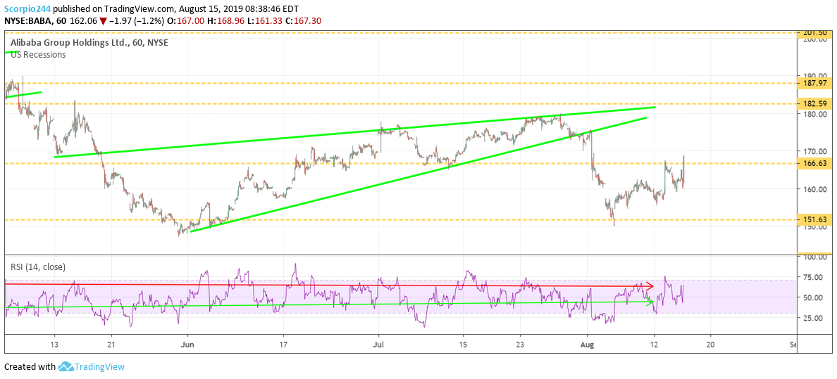 Alibaba Group Holdings Chart