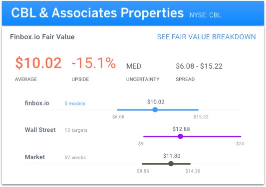 CBL & Associates Properties Fair Value