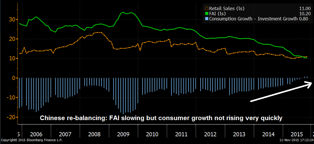 China: Retail Sales vs FAI vs Consumption Growth 2005-2015