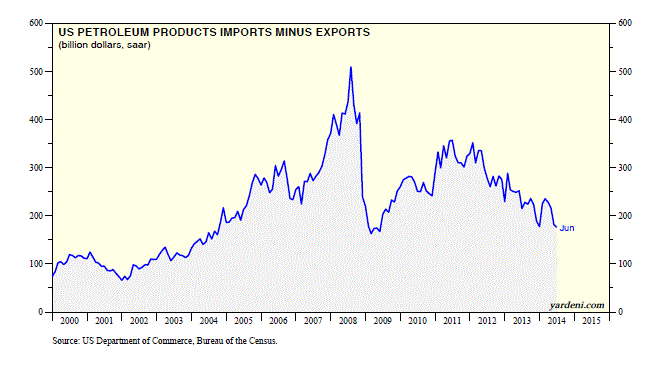 U.S. Petroleum Products, Imports Minus Exports: 2000-2014