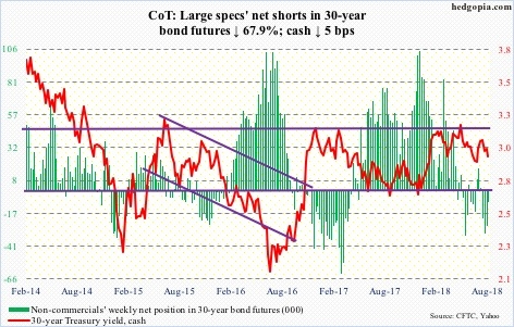 30-year bond futures