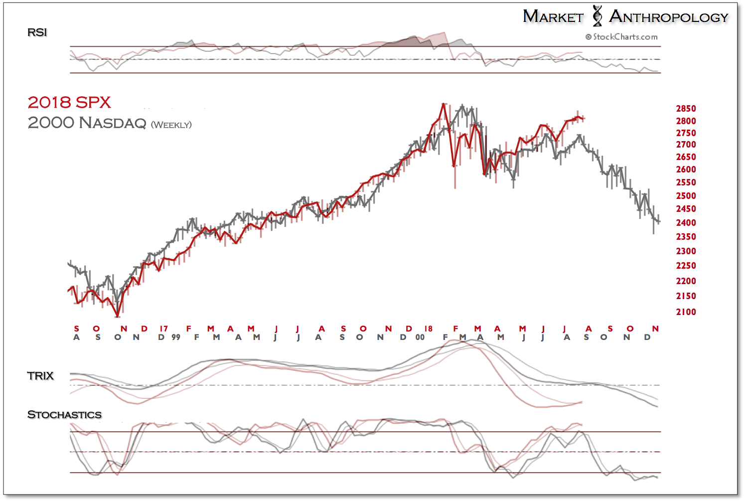 Weekly S&P 500 Vs. Nasdaq