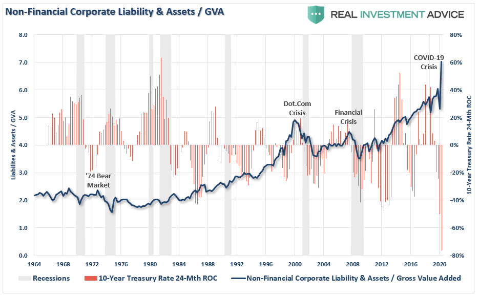 Corporate Debt And Asset/GVA-Rates