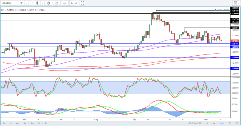 GBP/USD Chart