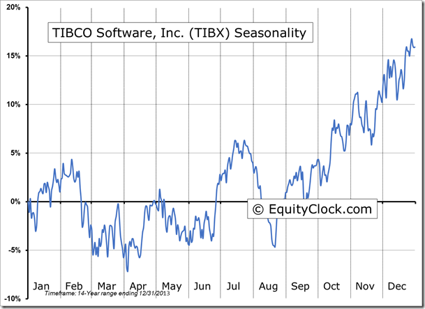 TIBX Seasonality Chart