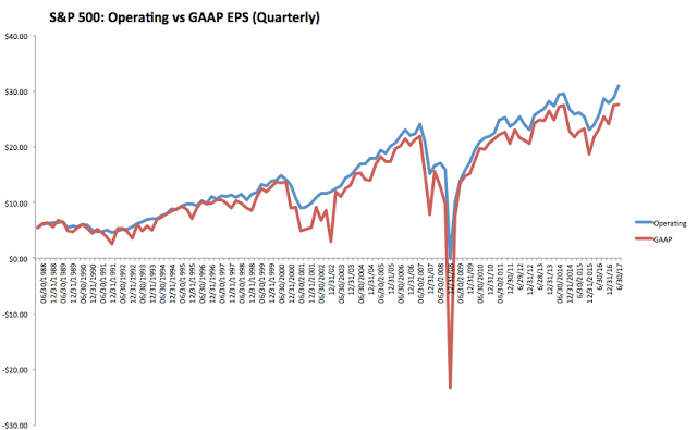 S&P 50 Operating Vs GAAP EPS Quarterly