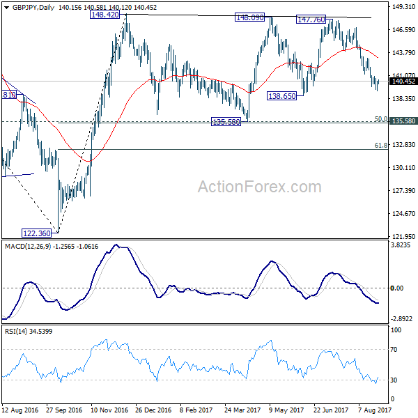 GBP/JPY Daily Chart