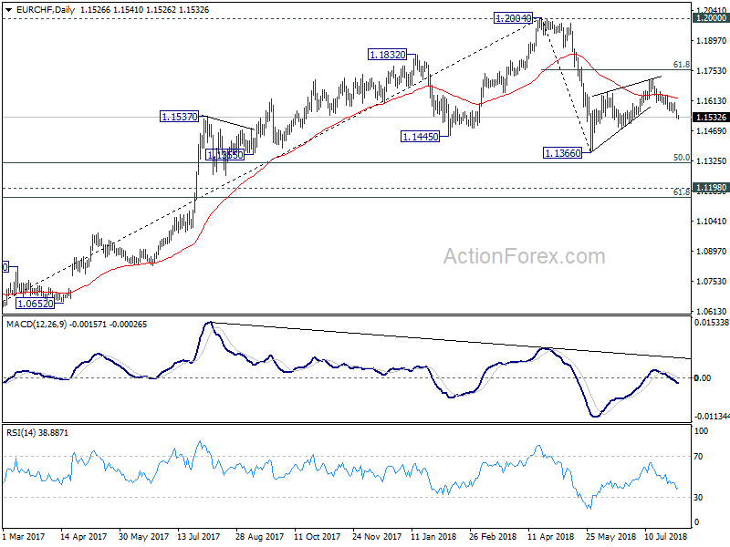 EUR/CHF Daily Chart