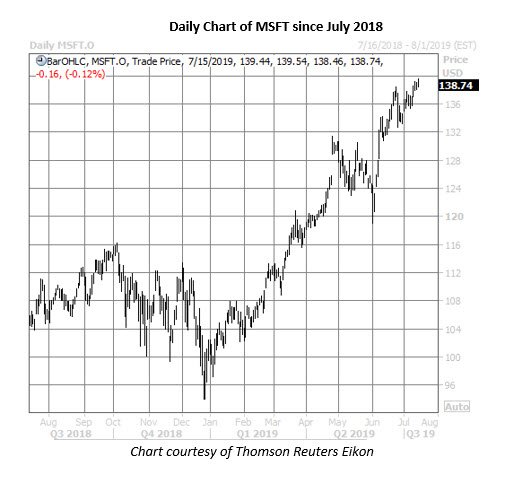 Msft Daily Chart July 15