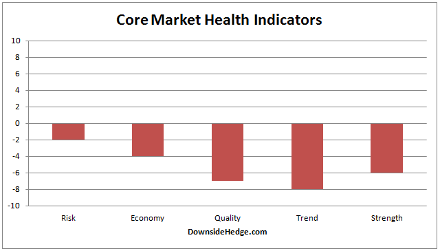core market health indicators