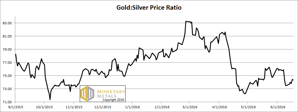 Ratio Of The Gold Price To the Silver Price