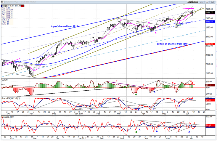 SPX Daily Chart