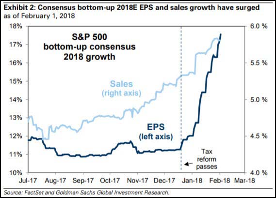 S&P 500 EPS Chart