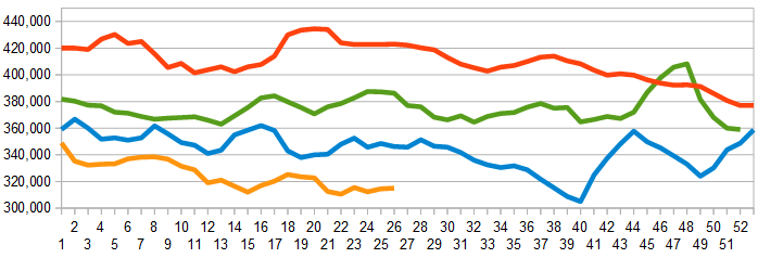 Weekly Initial Unemployment Claims - 4 Week Average