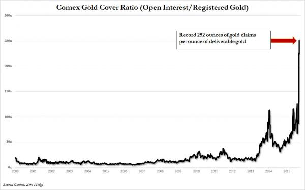 The Ridiculous And Relentless Fuss Over The COMEX Gold Inventory |  