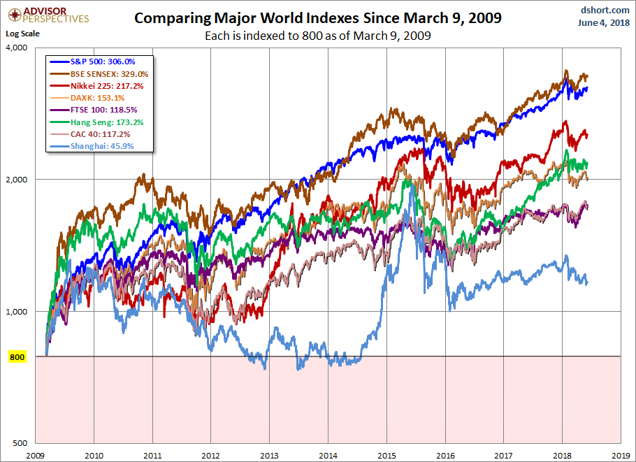 Global Indices: Relative Performance