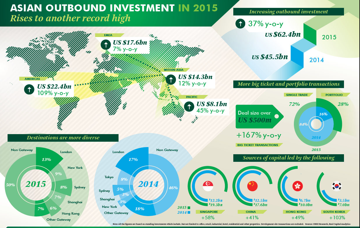 China Outbound Investment in USD