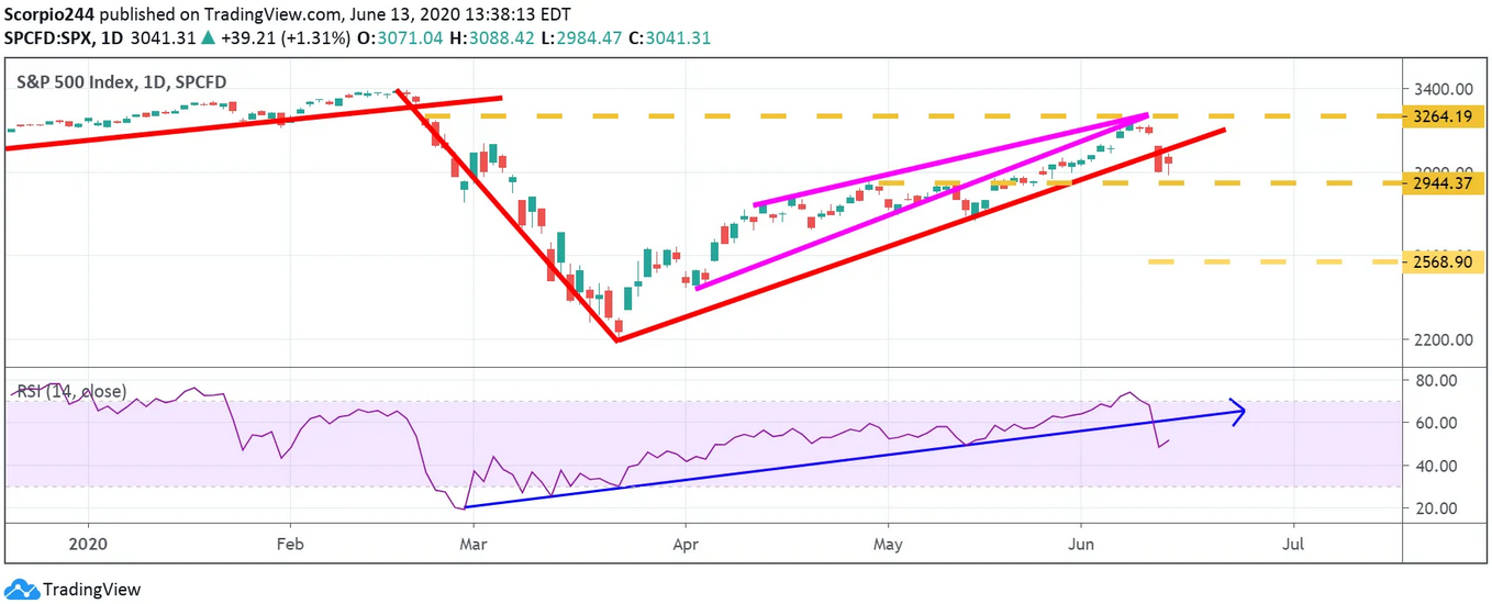 S&P 500 Index Daily Chart