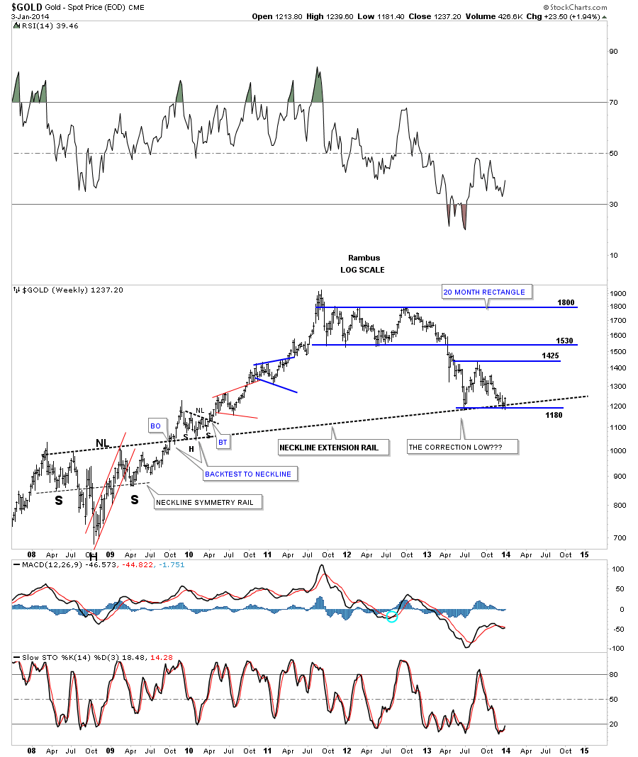 Gold Weekly with Possible Consolidation Pattern