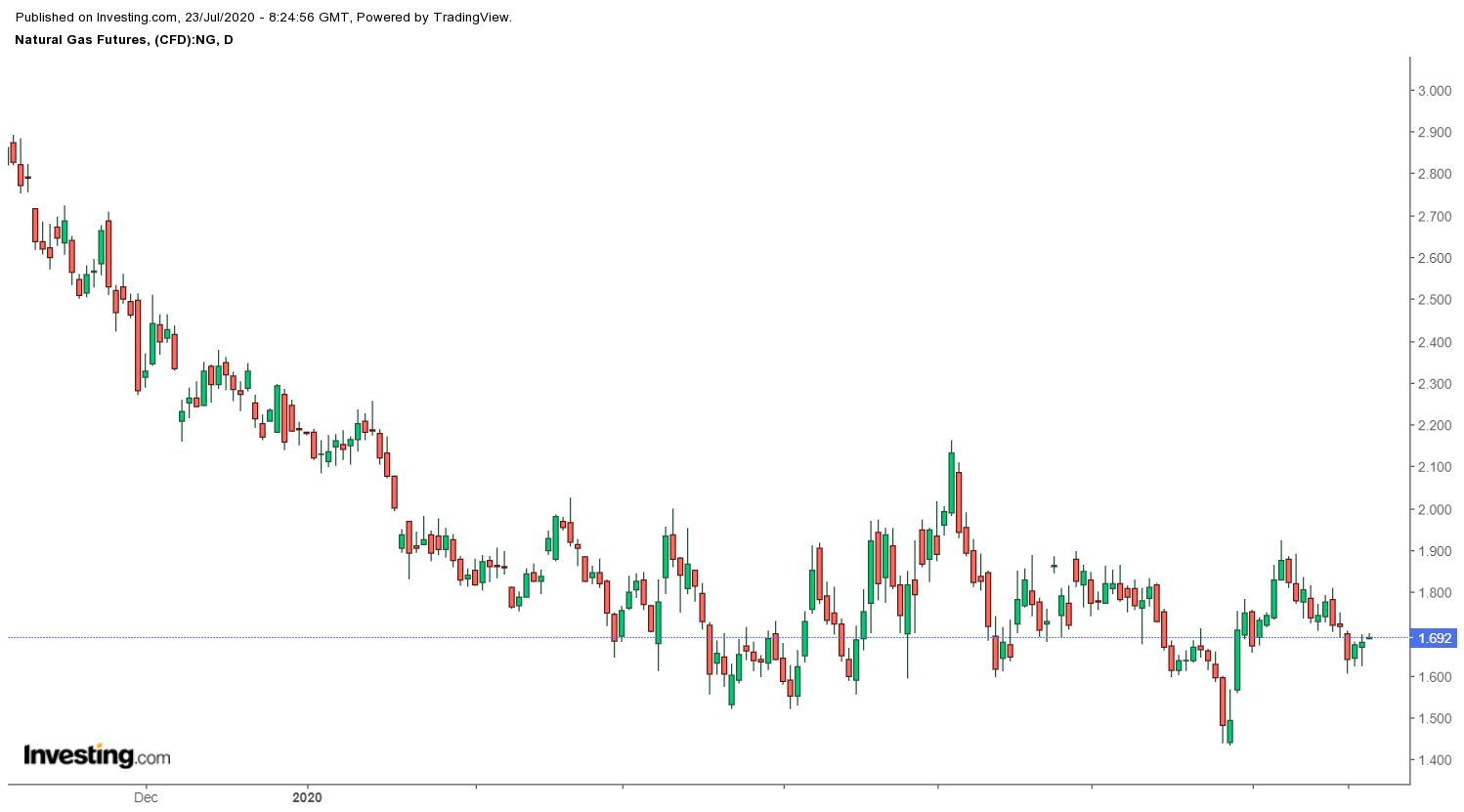 Daily Natural Gas Futures