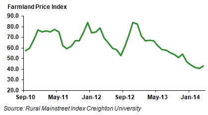 Farmland Price Index Chart
