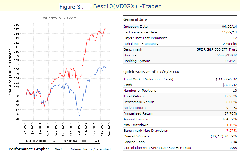 Best 10 (VDIGX)