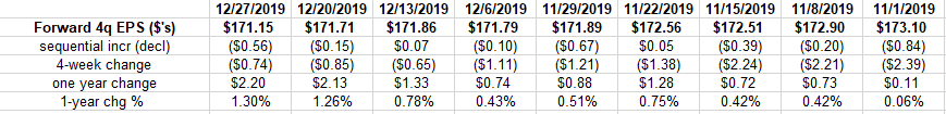 SPX 500 4Q EPS