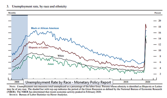Unemployment Rate By Race