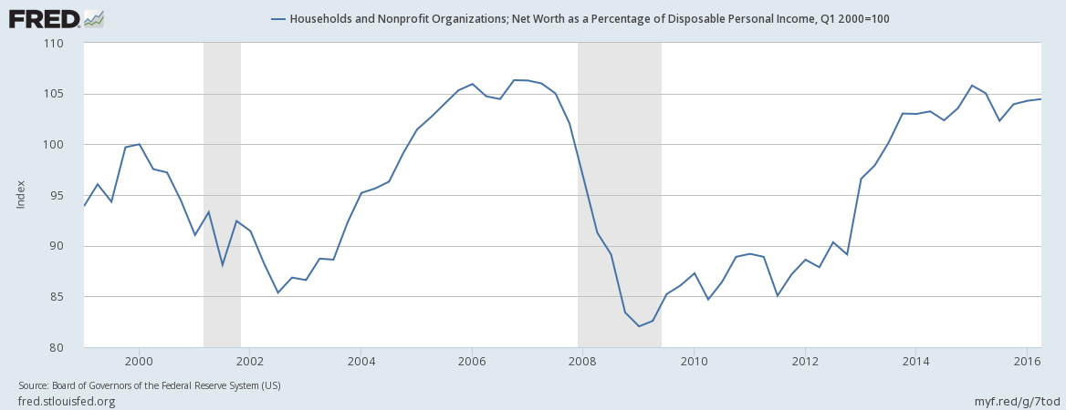 Households And Nonprofit Net Worth as % Disposable Income