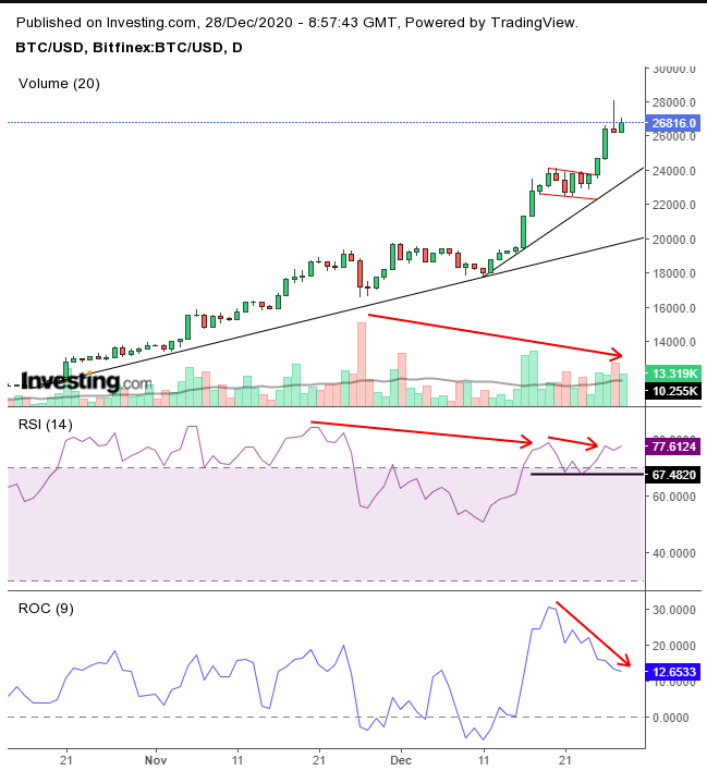 BTC/USD Daily