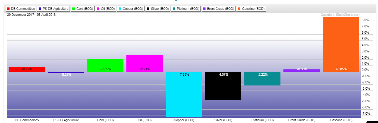 Commodities